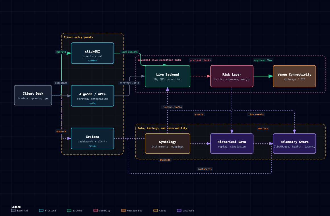 Chronix operating model